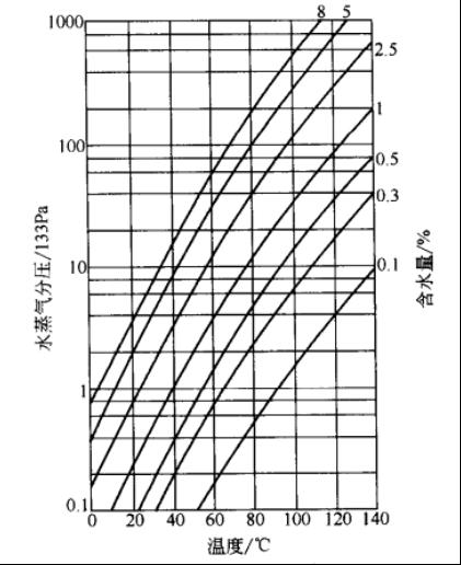 不同含水量下絕緣材料內(nèi)水蒸氣分壓與溫度的關(guān)系
